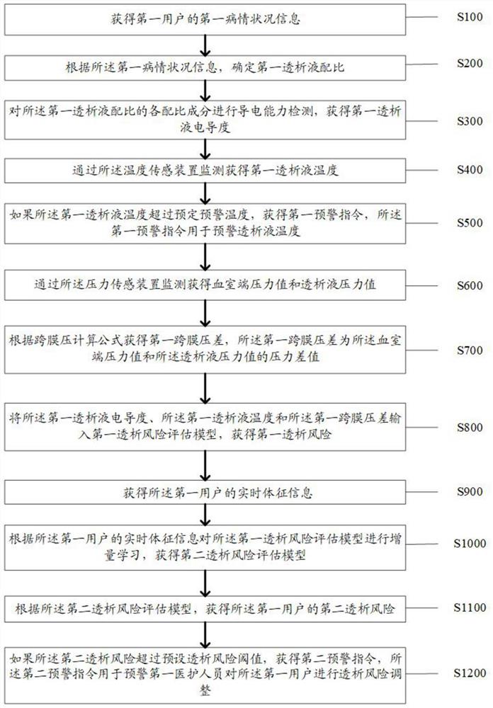 一种基于血液透析装置的透析液监控方法及装置