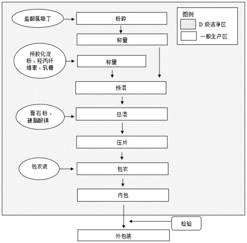 一种盐酸氯哌丁片及其制备方法