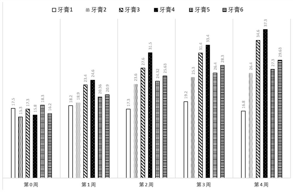 一种预防和治疗蛀牙、牙周炎以及消除口腔异味的牙膏