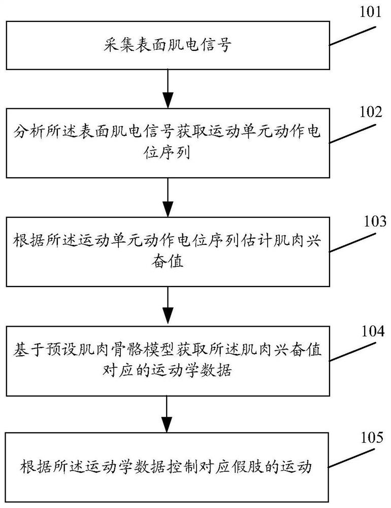 一种肌电控制方法和装置