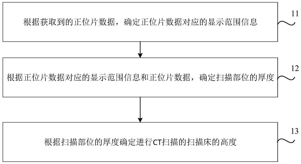 基于正位片的扫描床校正方法、装置、介质及设备