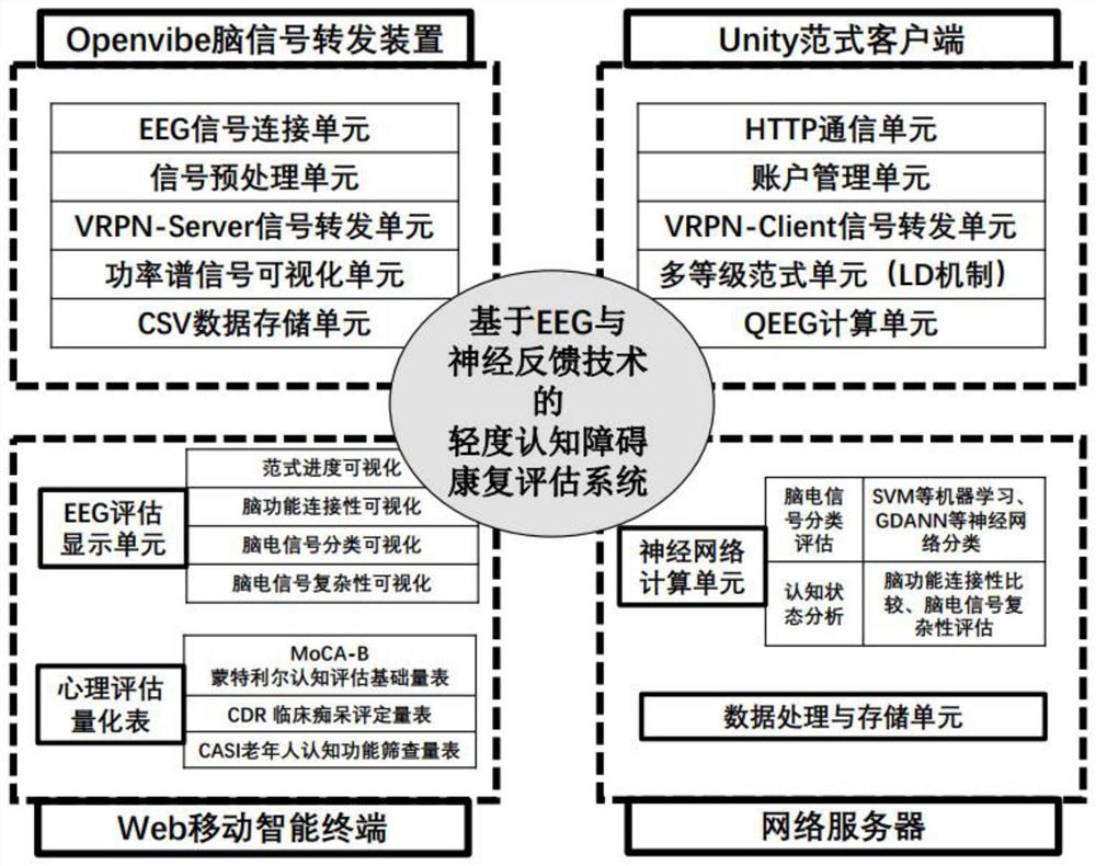 基于EEG与神经反馈技术的轻度认知障碍康复评估系统