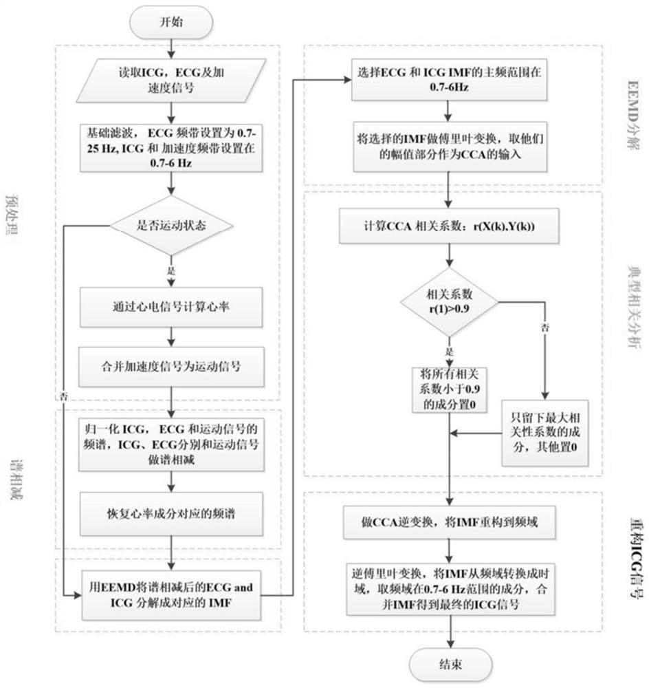 基于谱相减和频域EEMD-CCA的运动状态下ICG信号的处理方法