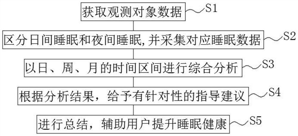 一种基于短期、中长期睡眠数据分析的睡眠健康管理的方法与系统