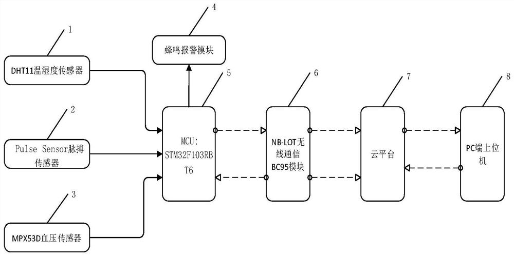 一种基于NBIOT技术的隔离人员身体状况监测系统设计方法