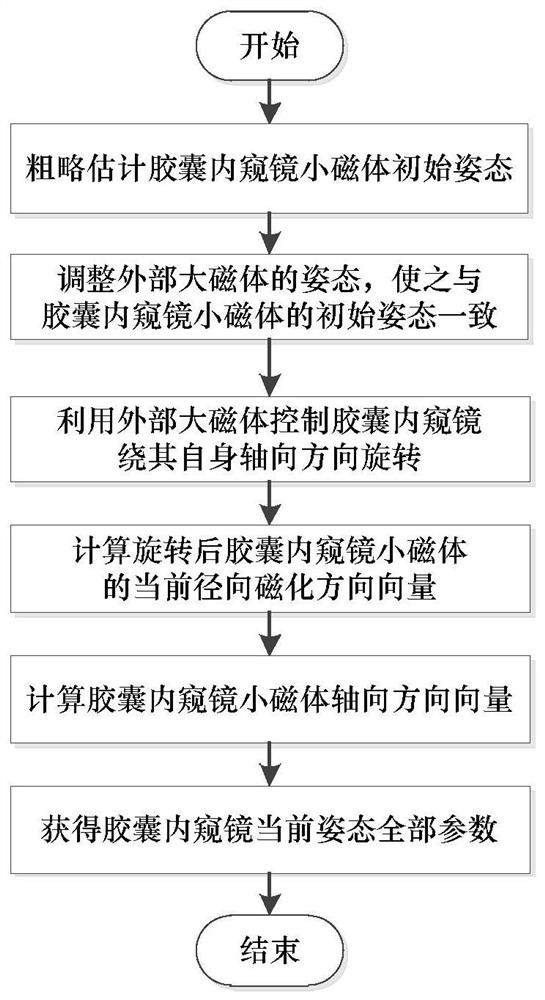 一种磁性胶囊内窥镜全姿态测定方法