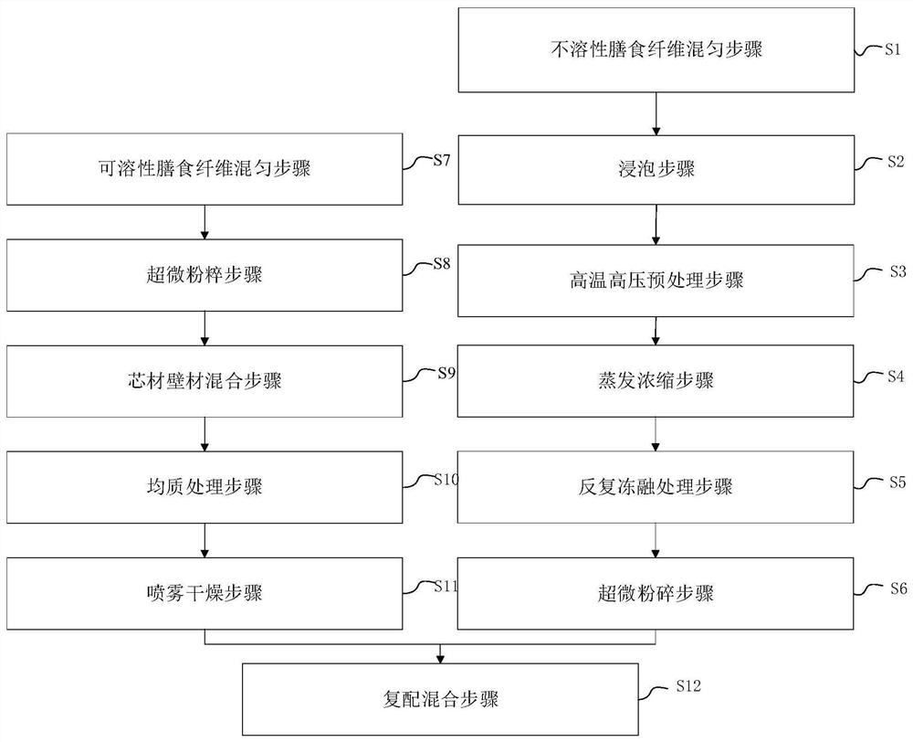 一种多重复配膳食纤维及其制备方法