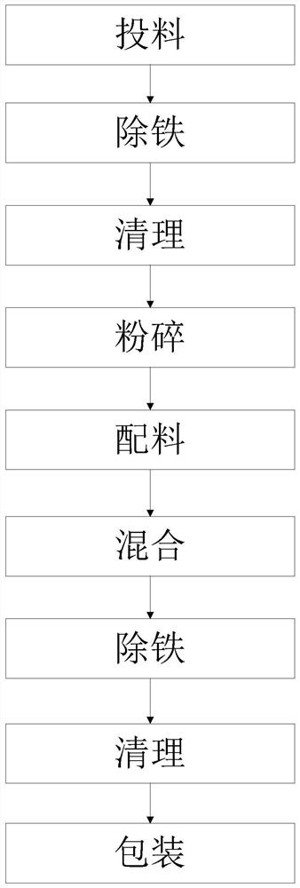 一种奶牛干奶围产期精料补充料及其制备工艺