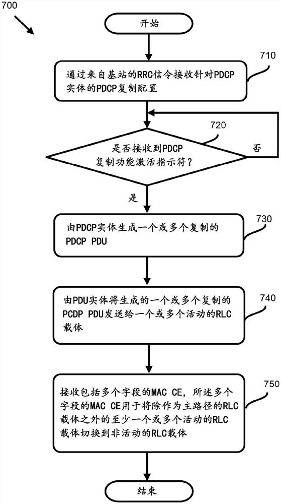 下一代无线网络中的分组数据聚合协议复制