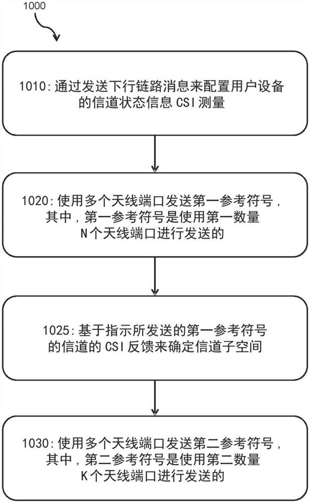 用于获得UE特定的CSI的可扩展方法