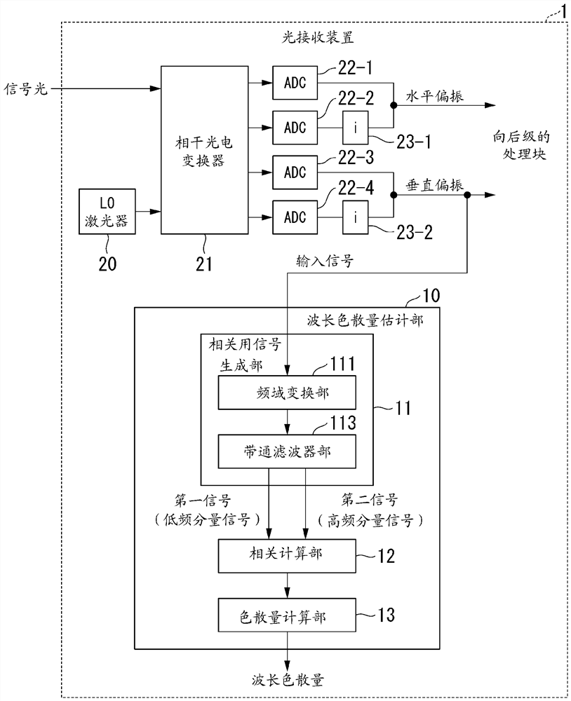 波长色散量估计装置