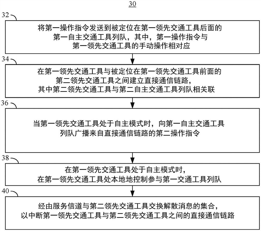 用于交通工具列队的级联连接技术