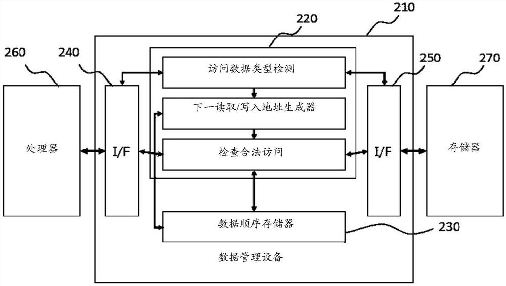 基于人工神经网络的数据位置用数据缓存支持高速人工神经网络操作的数据管理设备