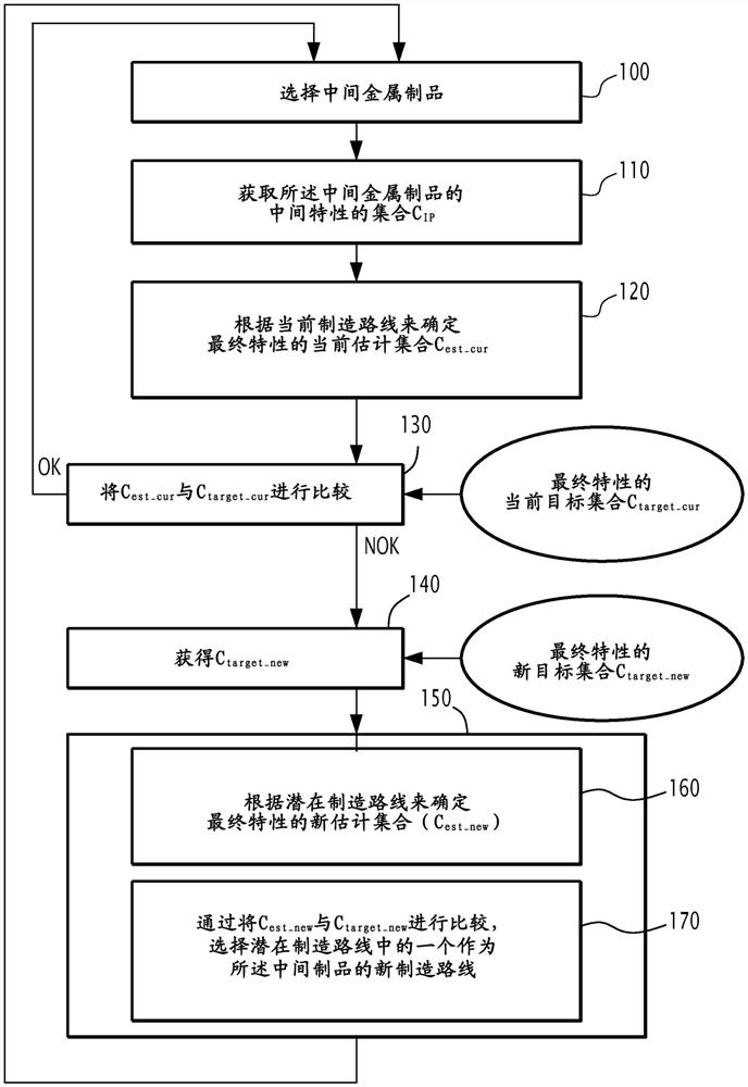 用于控制从一组中间金属制品中制造一组最终金属制品的方法和电子设备、相关的计算机程序、制造方法和装置