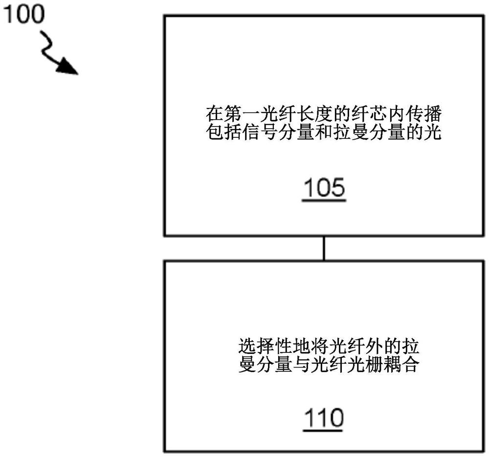 用于将受激拉曼散射（SRS）光导向出光纤的光纤装置