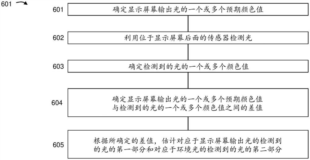 用于估计环境光的方法和设备