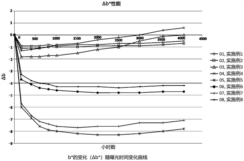 具有改进的耐候性的聚合物组合物