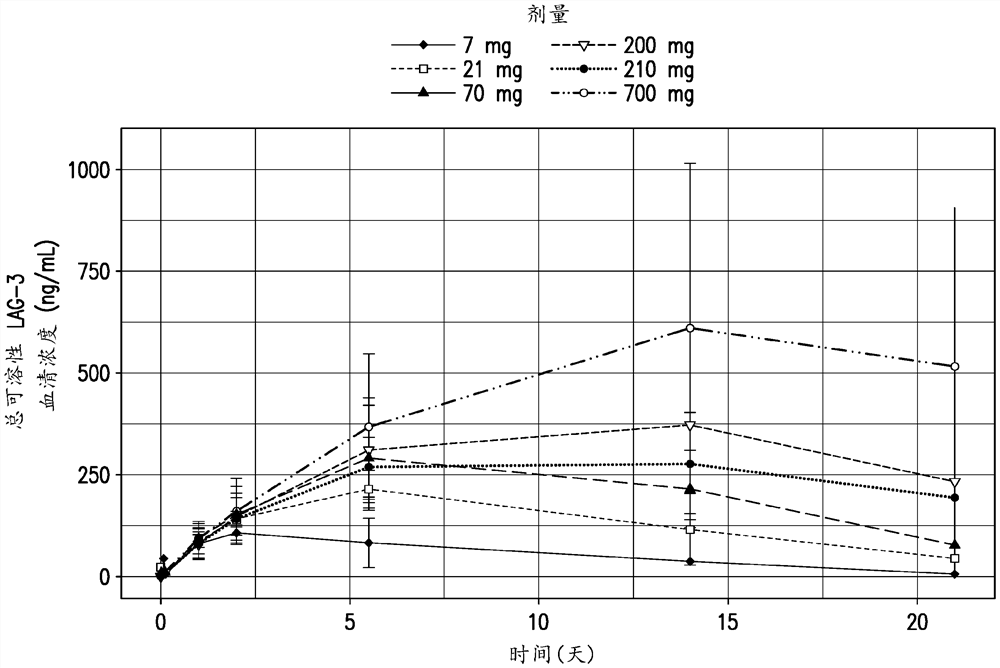 抗LAG3抗体的给药方案以及与抗PD-1抗体组合用于治疗癌症的组合疗法