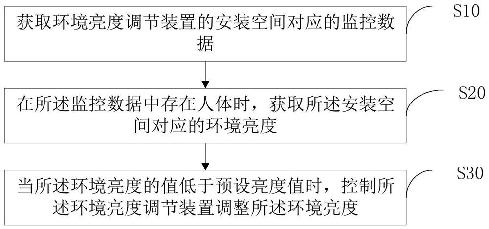 环境亮度调节方法、电灯控制装置、电灯及可读存储介质