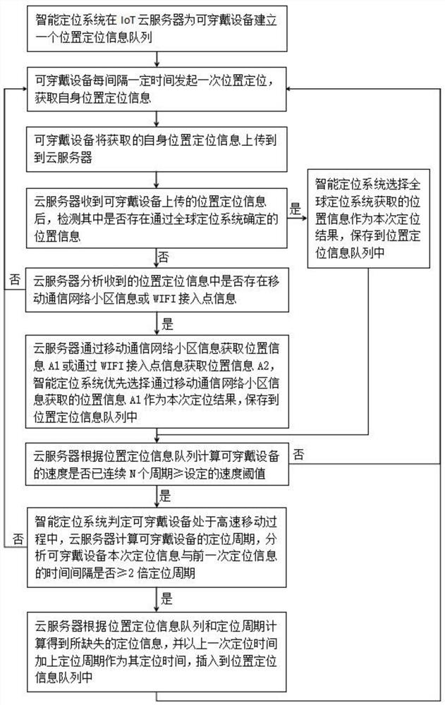 一种IoT云修正穿戴设备高速移动下定位的方法及系统