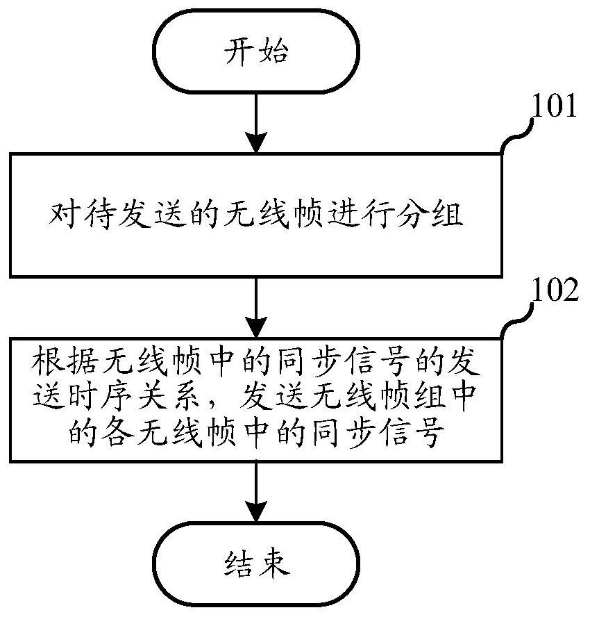 同步信号的发送方法、电子设备及存储介质