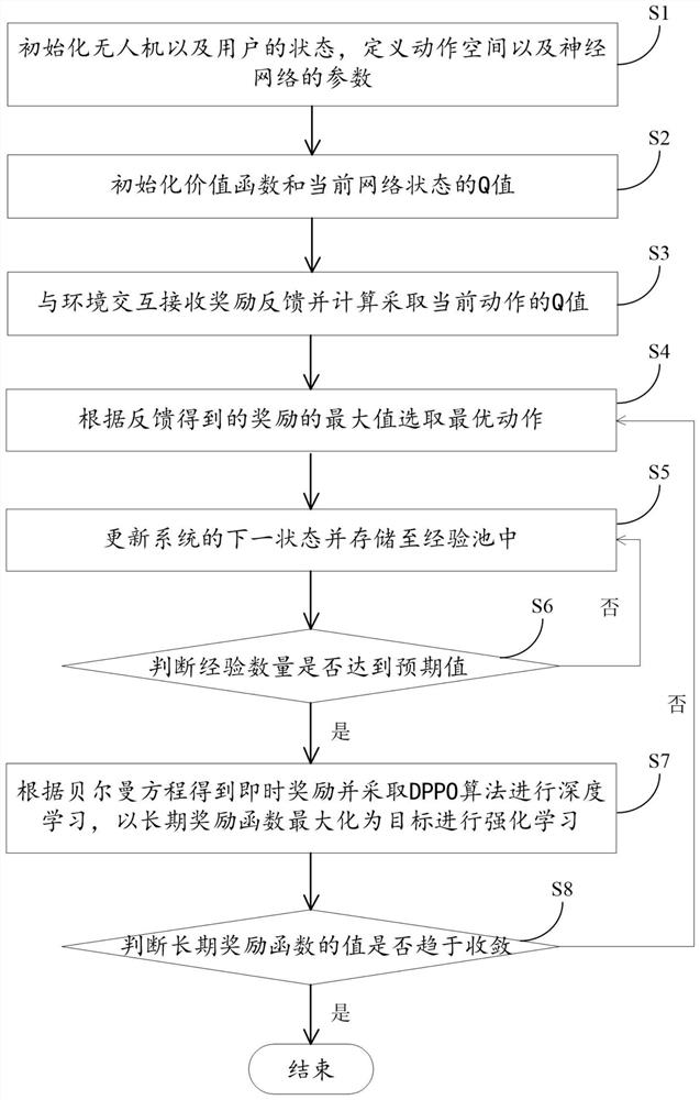 一种基于强化学习的无人机网络发射功率分配方法及装置