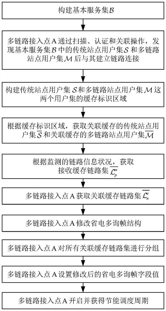 基于省电多询的多链路省电方法