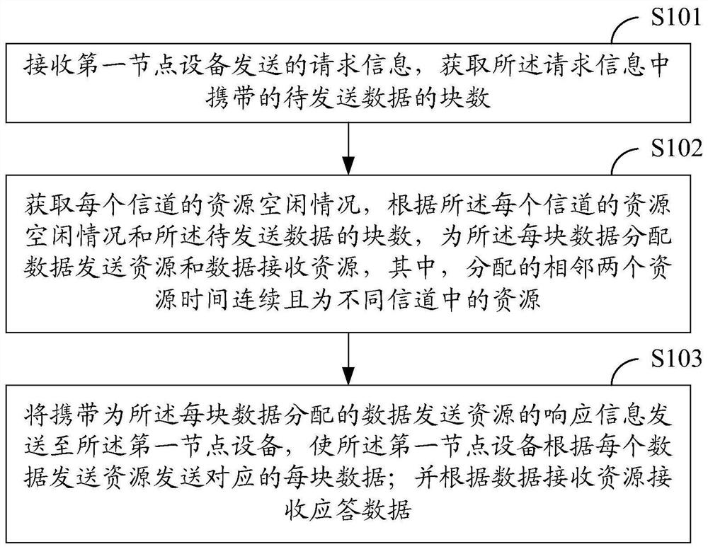 一种发送数据任务调度方法、装置、电子设备及存储介质