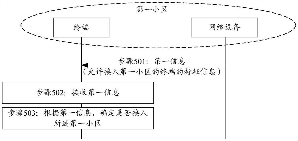 接入方法及装置