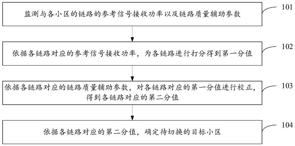 小区切换方法和装置