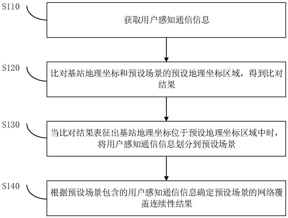 网络覆盖连续性的确定方法、装置、设备及存储介质