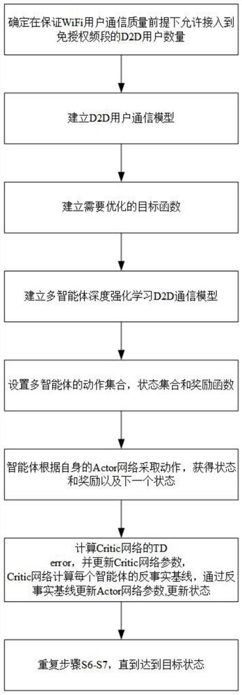 一种授权和免授权D2D通信资源联合智能分配方法