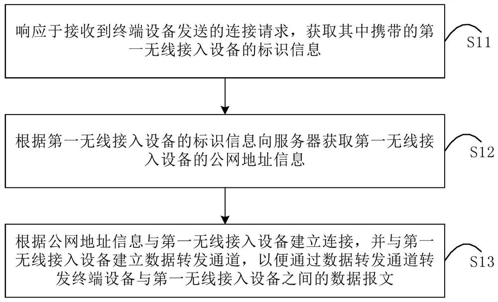 无线网络接入方法、无线接入设备及终端设备