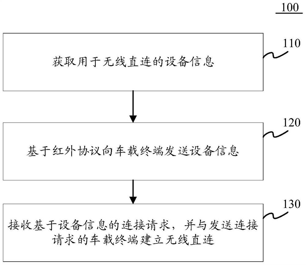 车机互联方法和装置