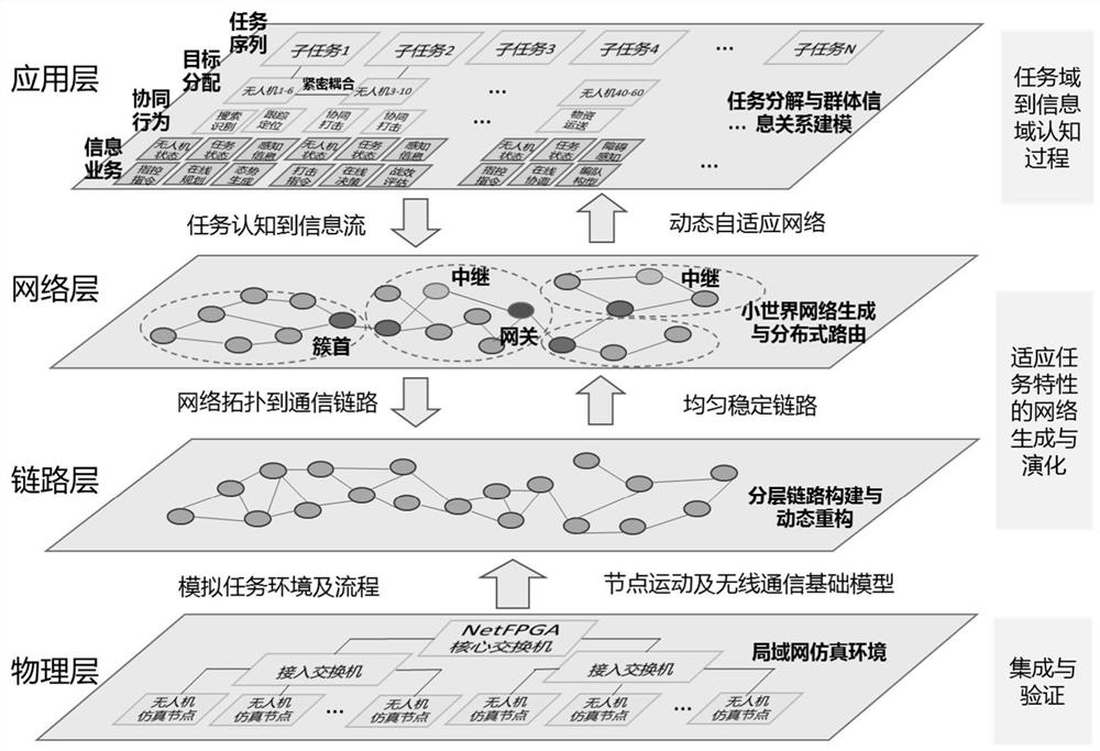 基于任务认知的无人机集群网络自组织系统及方法