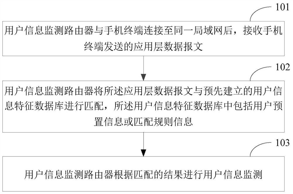 用户信息监测方法及路由器