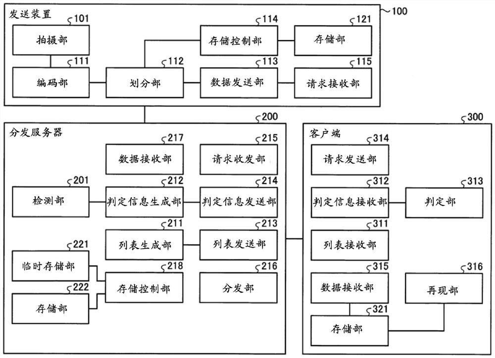 发送装置、服务器装置、发送方法以及程序