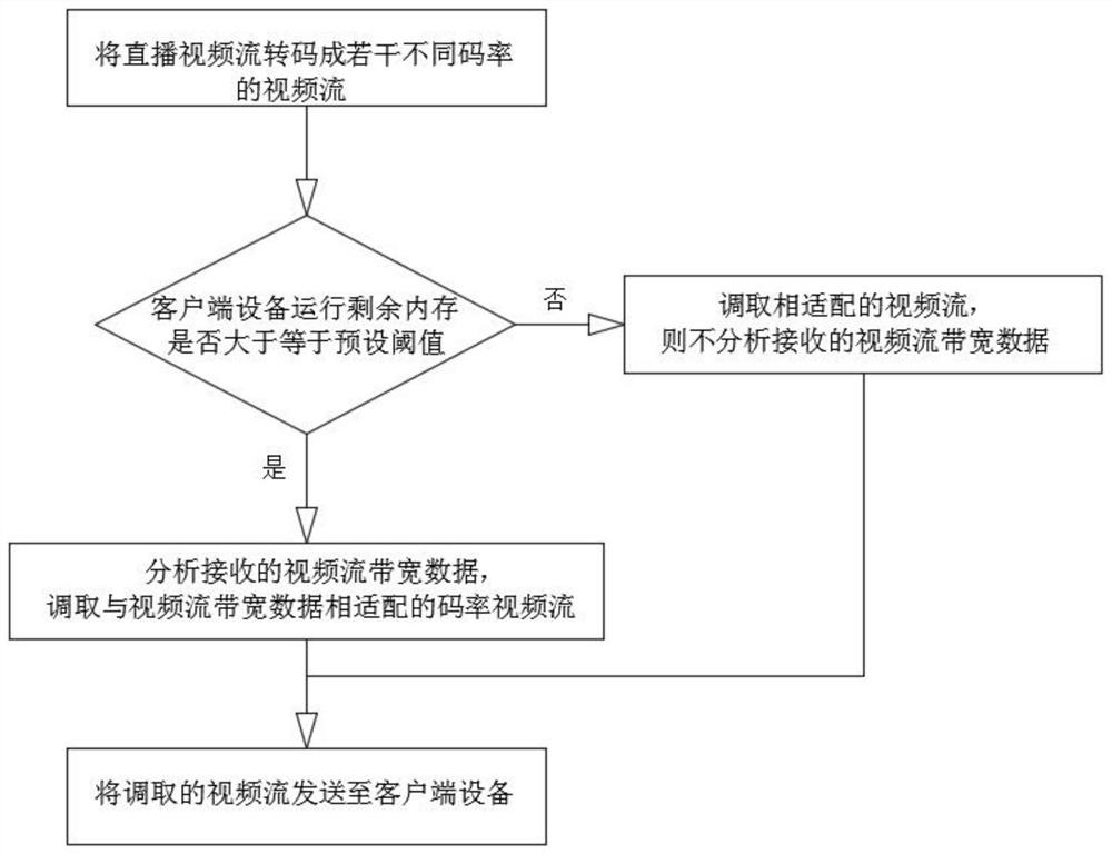 一种自动调整网络视频传输码率和清晰度的方法