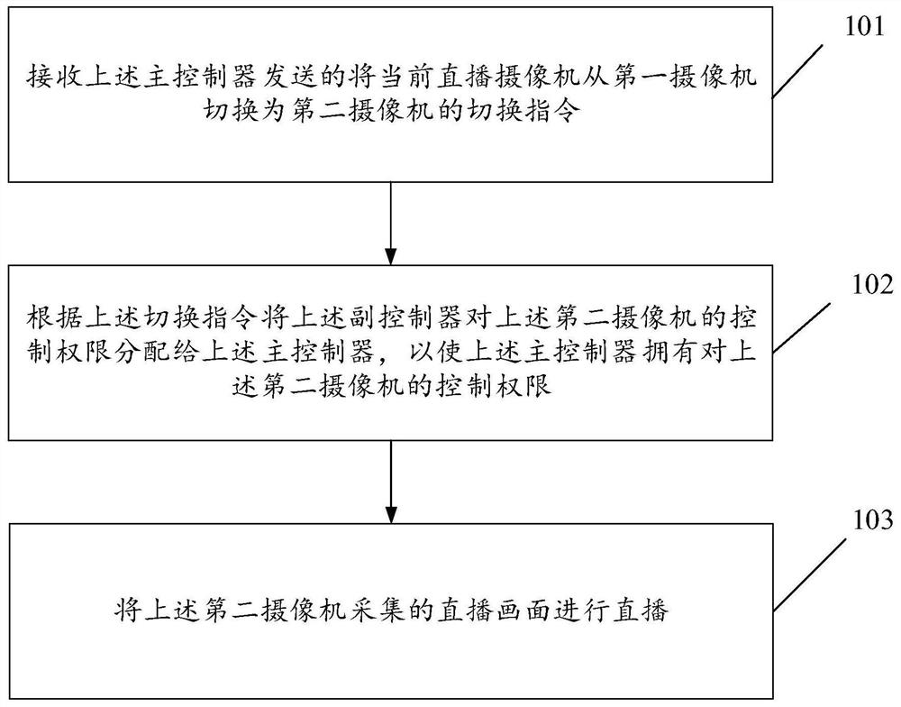 智能直播方法及直播物联网系统