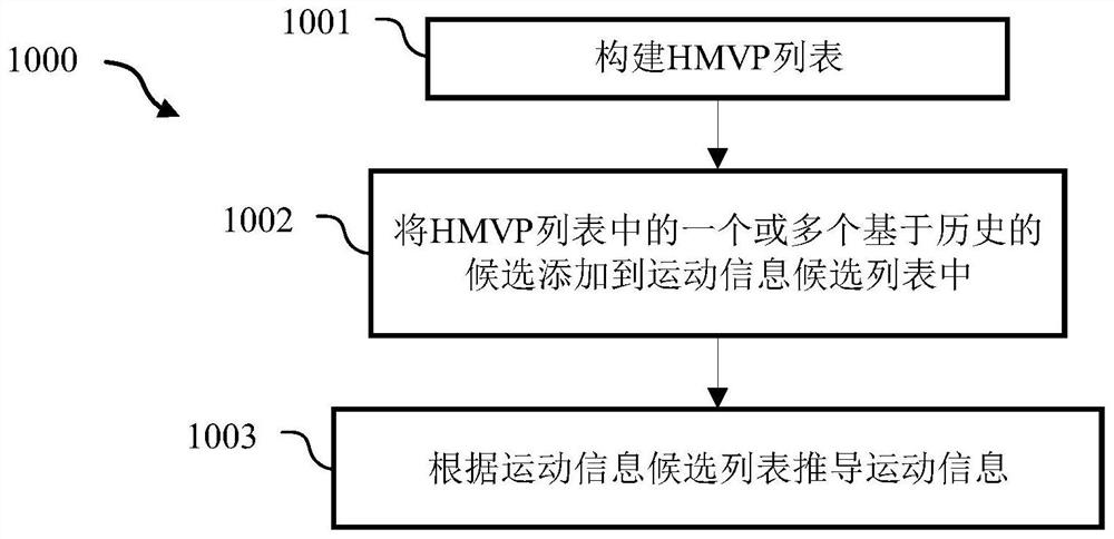 视频解码器和方法