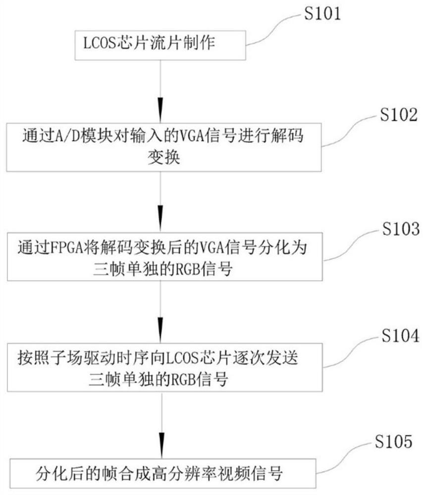 一种基于时间混色的LCOS芯片分辨率转化方法