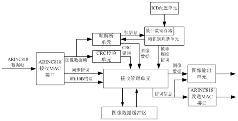 一种ARINC818-2接收端口错误处理装置及方法