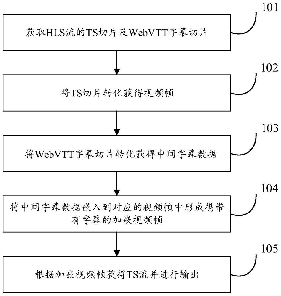 基于HLS流的数据处理方法及电子设备