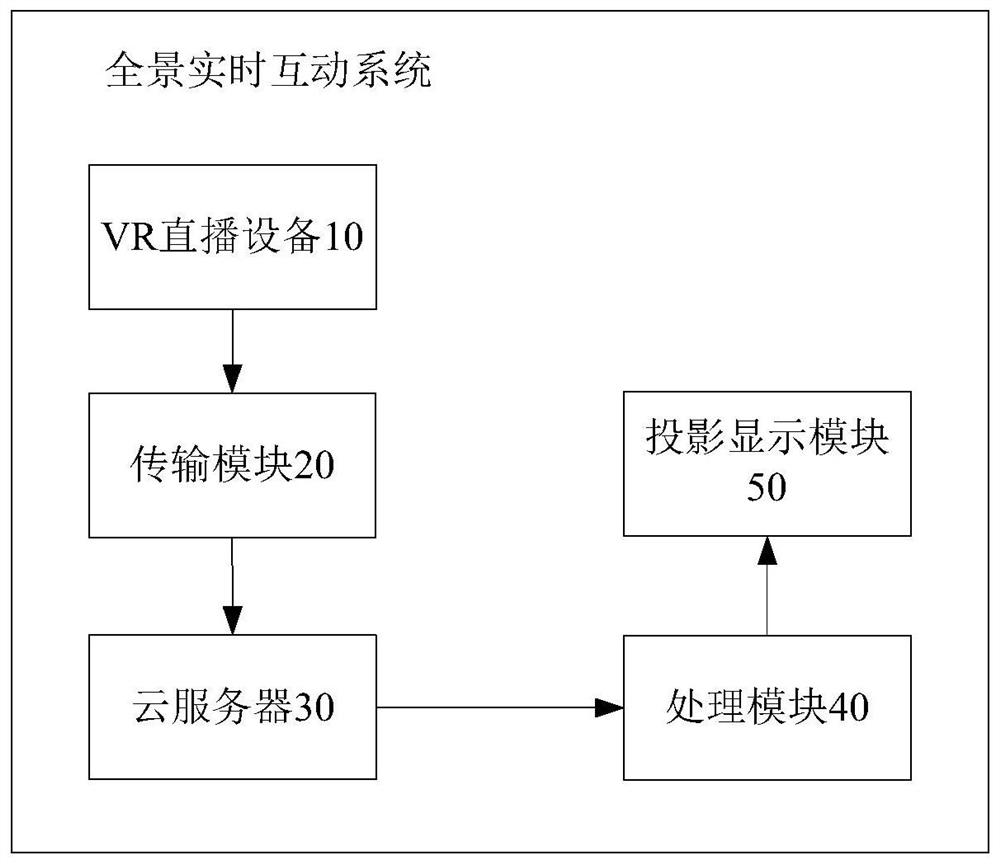 一种企业与车间的全景实时互动系统及方法