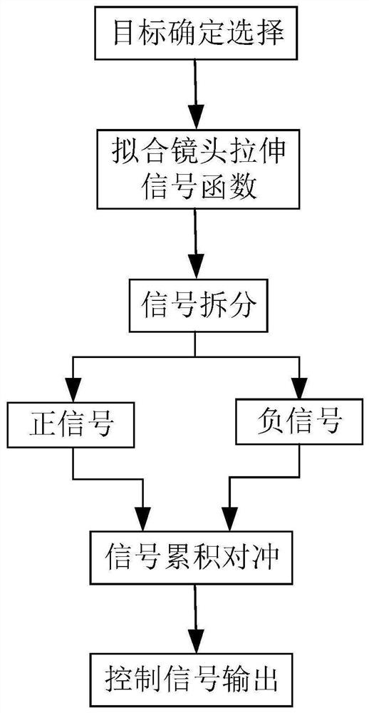 一种高速球型摄像机下镜头拉伸控制信号对冲优化方法