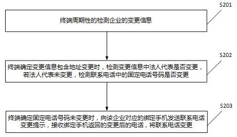 企业电话更新方法及相关产品