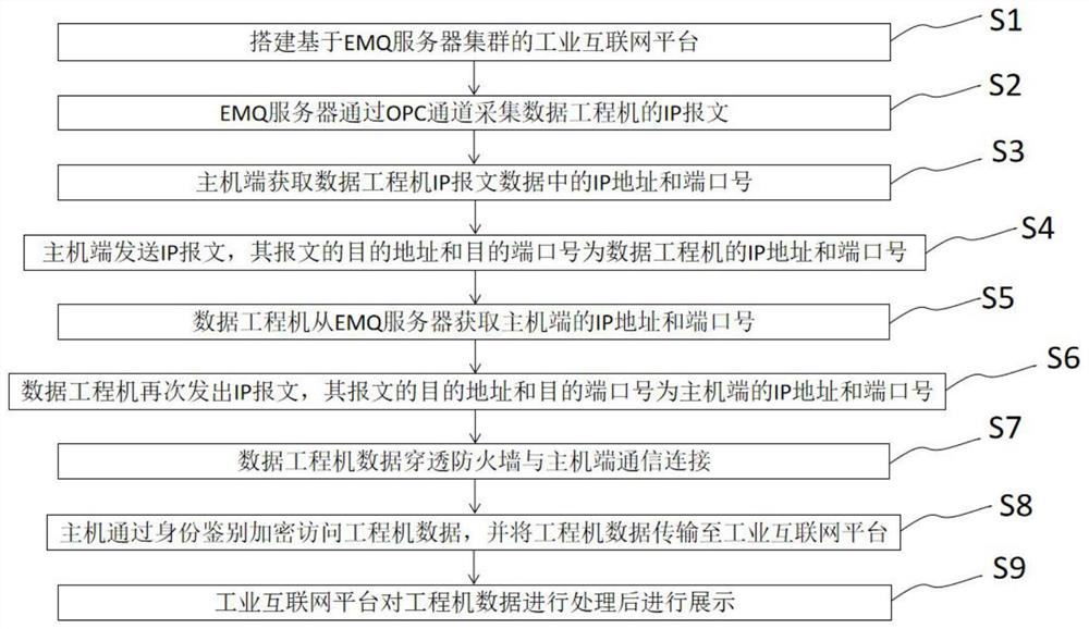 一种用于工业互联网的数据工程机数据传输方法