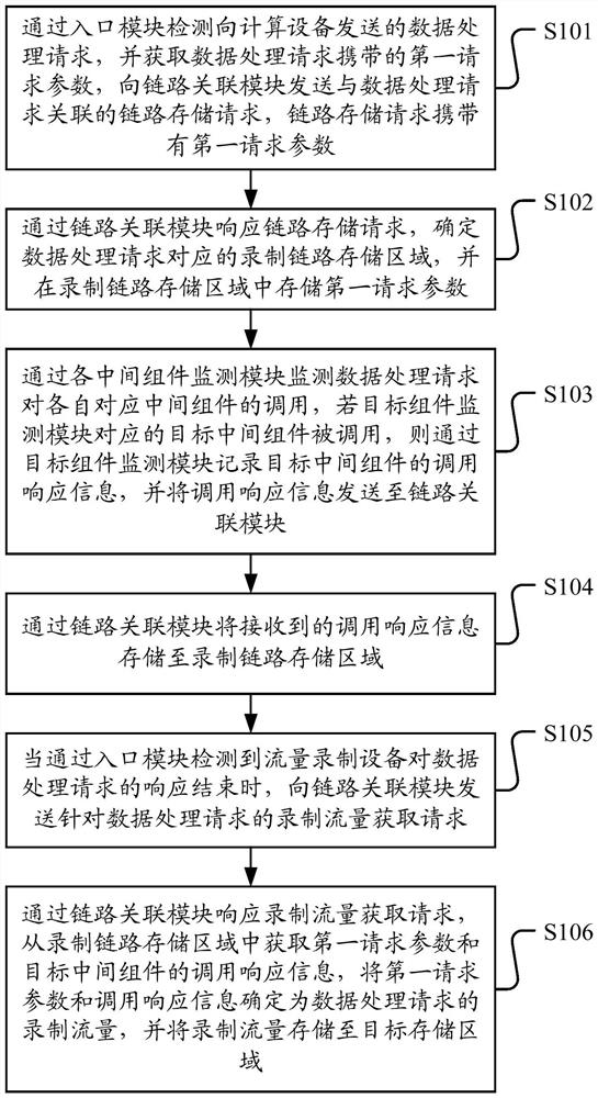 一种流量录制方法、装置及流量录制设备、存储介质