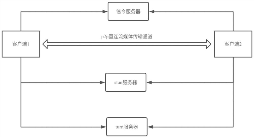 一种低延迟音视频传输方法