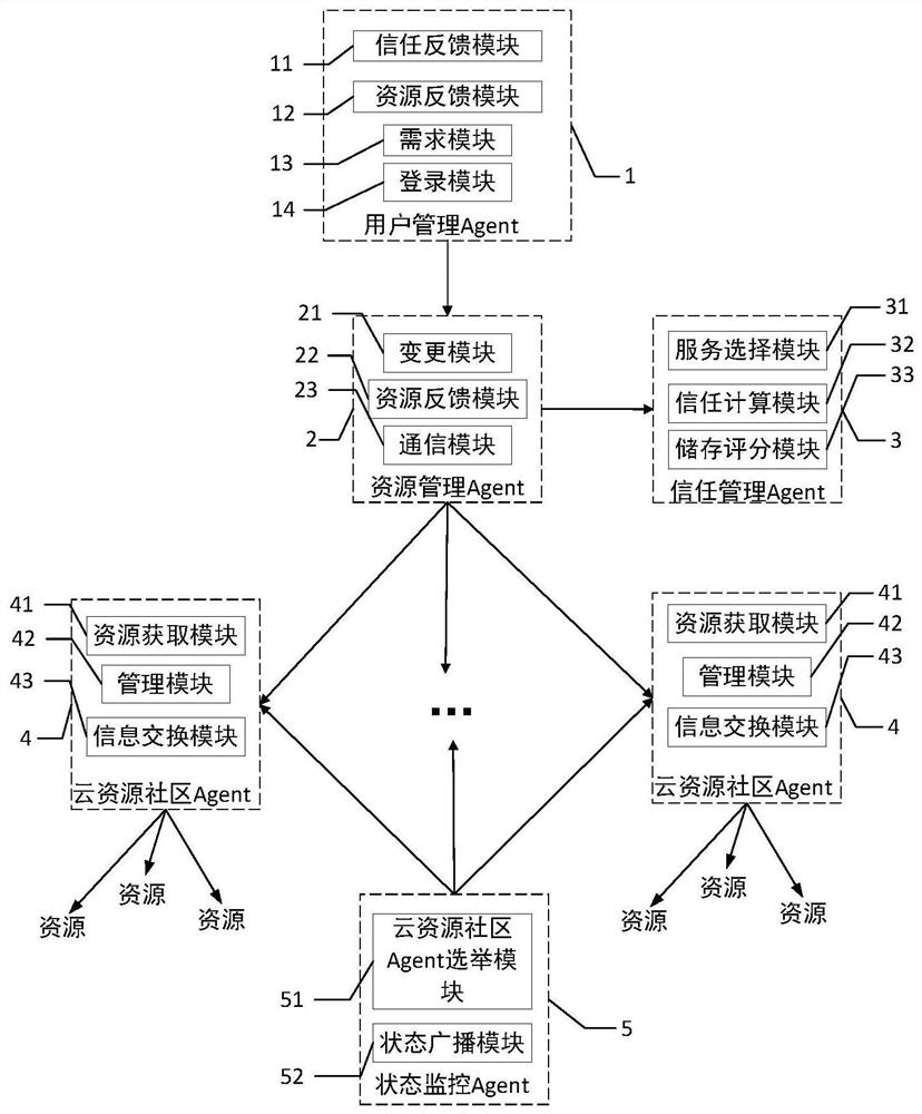 一种云环境下基于Agent的信任管理系统